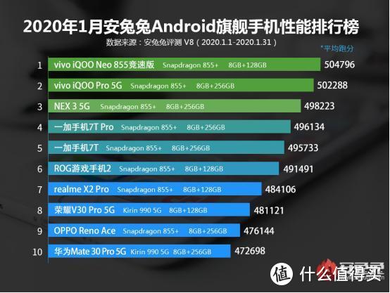 跑分50万+再度登顶榜首：iQOO Neo 855竞速版性能解析