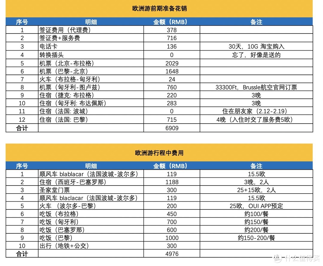 吐血整理！万字长文告诉你欧洲终极“穷游”攻略，小姐姐在线答疑（内附干货）