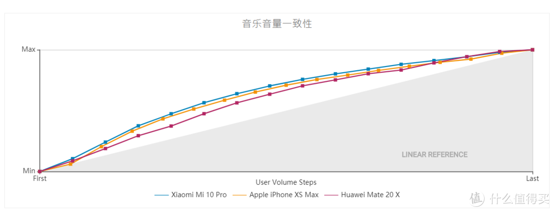 如何判断音频性能？我们一起看看小米10 Pro音频得分世界第一 是怎么来的