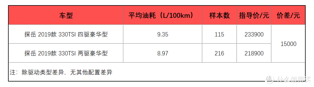 老司机敲键盘——城市SUV选两驱还是四驱？