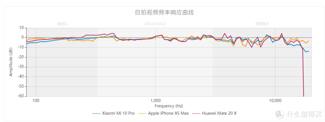 如何判断音频性能？我们一起看看小米10 Pro音频得分世界第一 是怎么来的