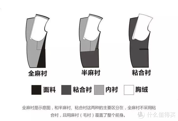 三种西装工艺区别