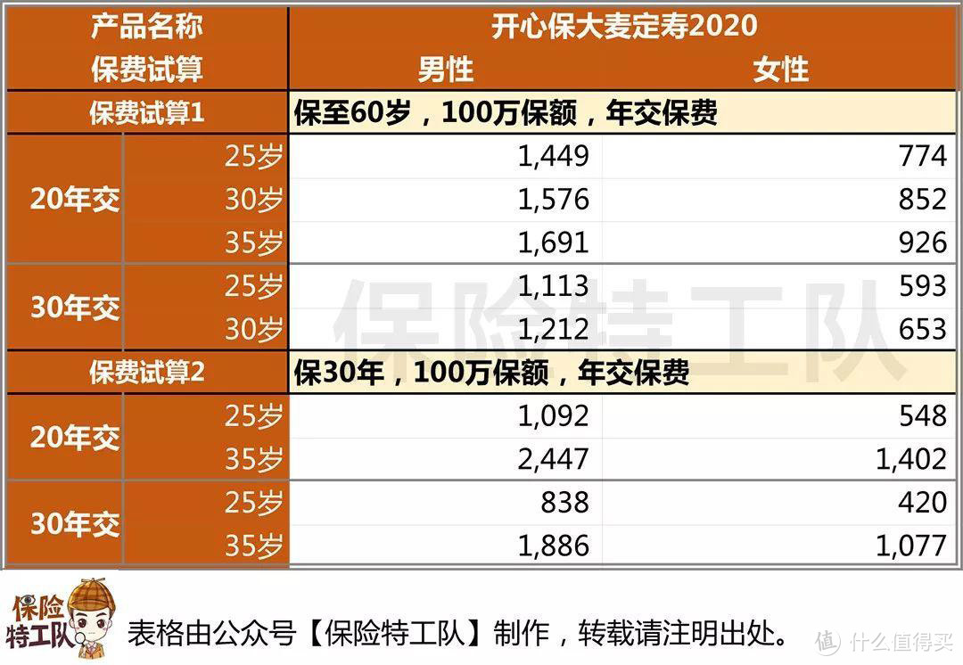 【保险特工队】大麦定寿2020，疫情之下见真情，免除等待期，还送10万元新冠肺炎特别关爱金