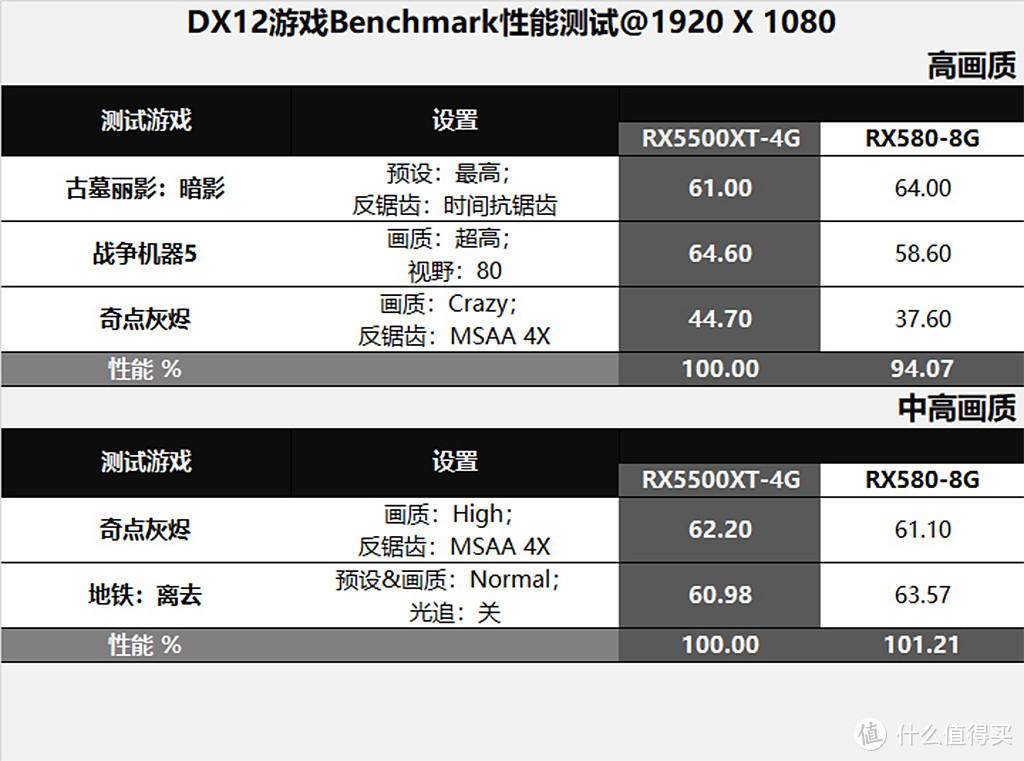 1080p分辨率，4GB显存够不够？RX5500XT-4G对比RX580-8G测试