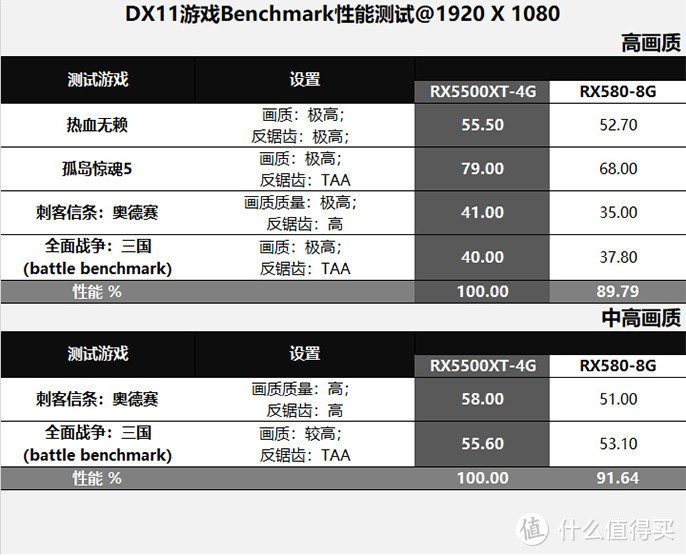 1080p分辨率，4GB显存够不够？RX5500XT-4G对比RX580-8G测试