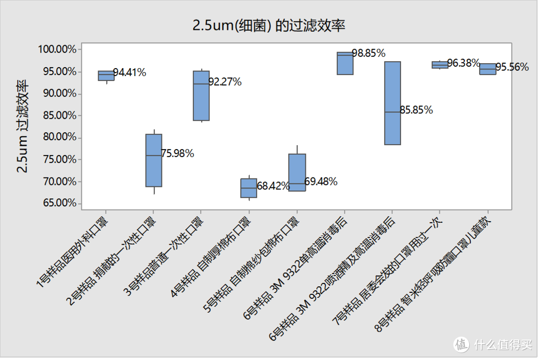 2.5um(细菌)过滤效率