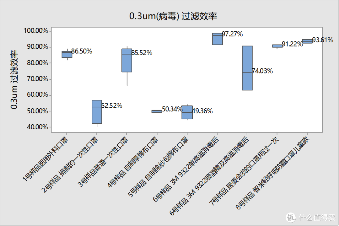 0.3um(病毒)过滤效率