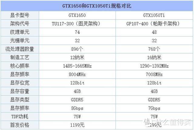 除光栅和显存规格稍微接近，其他所有重要参数全面升级