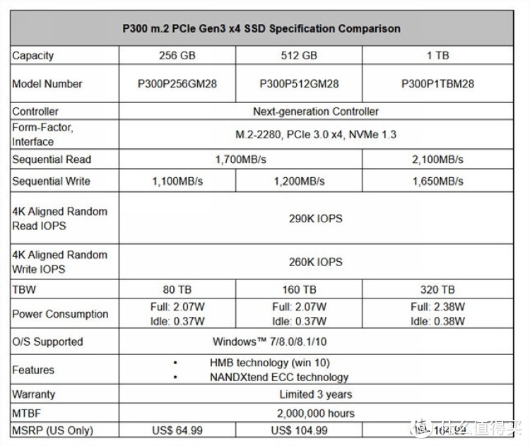 性价比PCIe 3.0 x4之选：Patriot博帝 发布 P300 M.2 SSD 固态硬盘