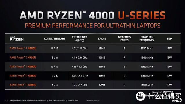 AMD Ryzen 4000低电压家族已具备8核心16线程的规模，仅需15W的TDP驱动（图源AMD）