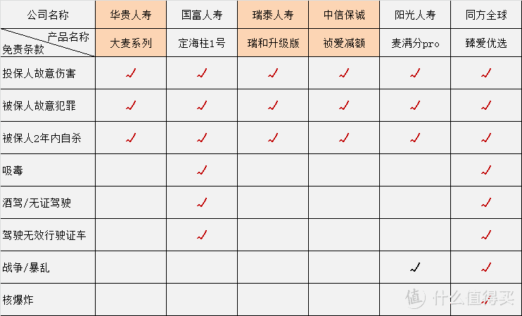 （热销产品免责对比）