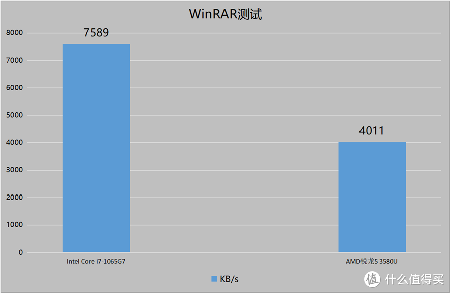 英特尔版Surface Laptop 3完胜友商：肌肉强劲才是硬道理