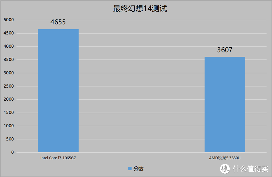 英特尔版Surface Laptop 3完胜友商：肌肉强劲才是硬道理