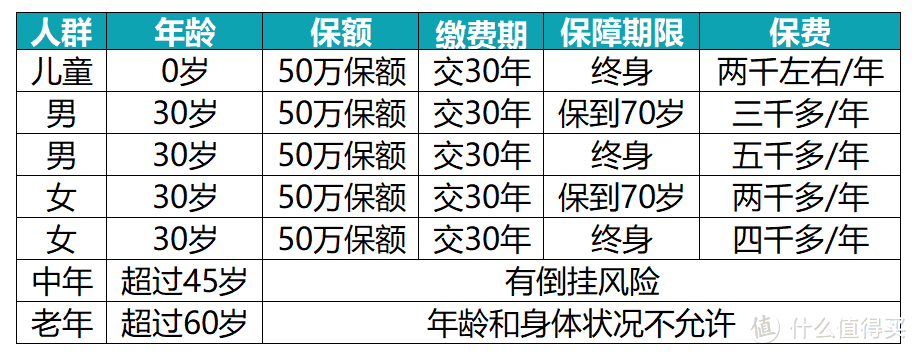 重疾保障投保年龄是什么意思