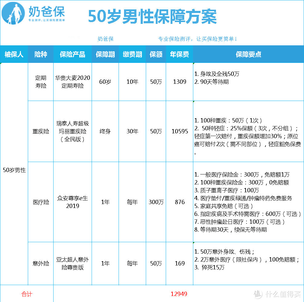 过了50岁也能买到高性价比的保险？一般人我不告诉他