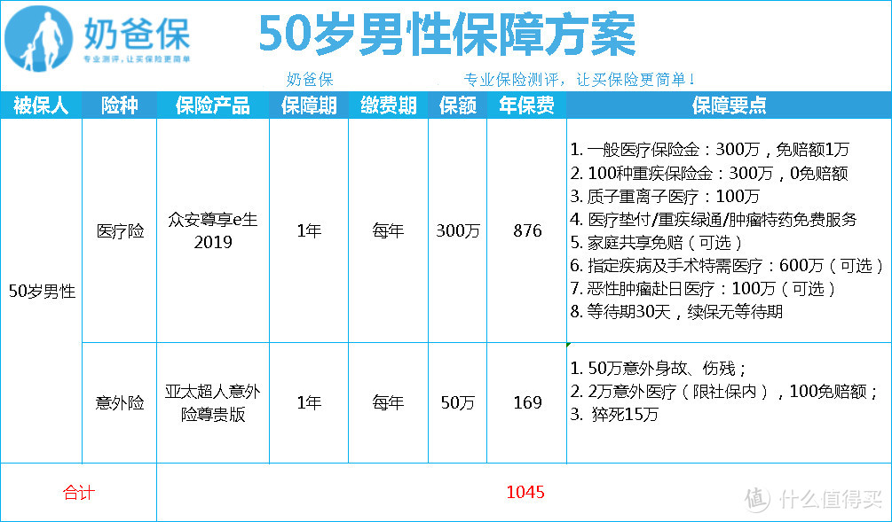 过了50岁也能买到高性价比的保险？一般人我不告诉他