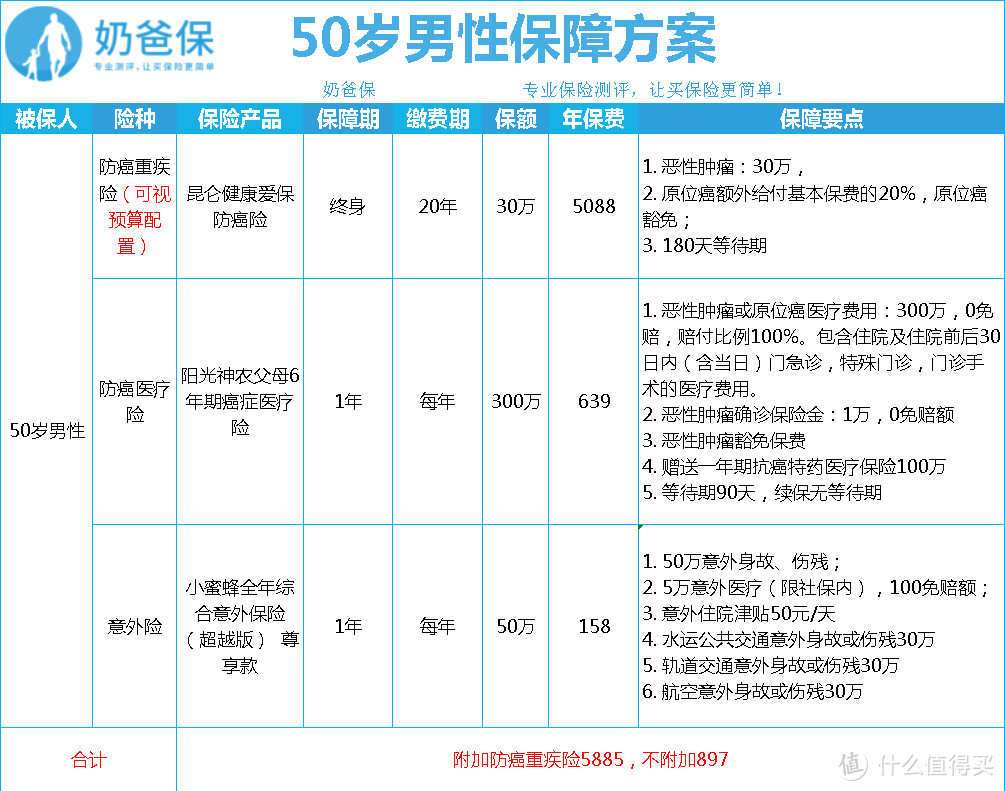 过了50岁也能买到高性价比的保险？一般人我不告诉他