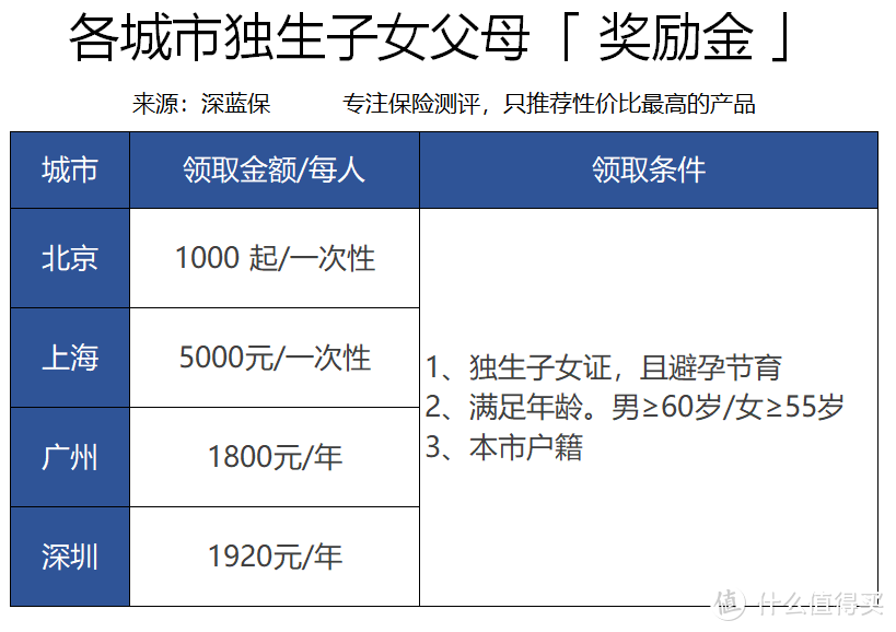 独生子女家庭享受4项补贴！父母退休一次性领5000块养老金？8090后注意了