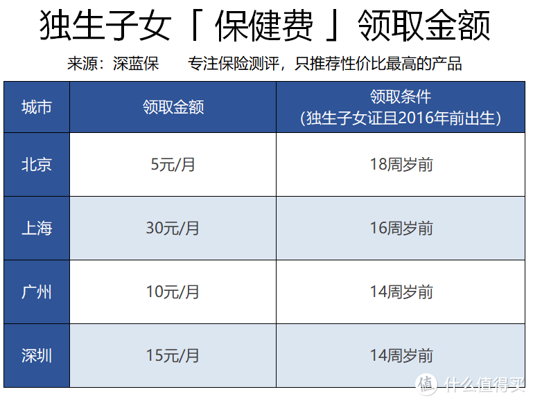 独生子女家庭享受4项补贴！父母退休一次性领5000块养老金？8090后注意了