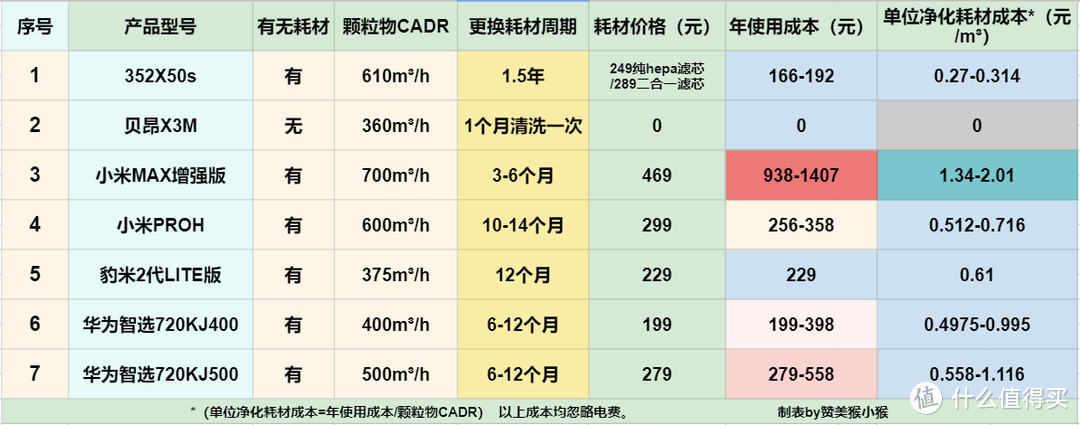 居家隔离时别忘了开启空气净化器，这些性价比超值的空气净化器值得你入手