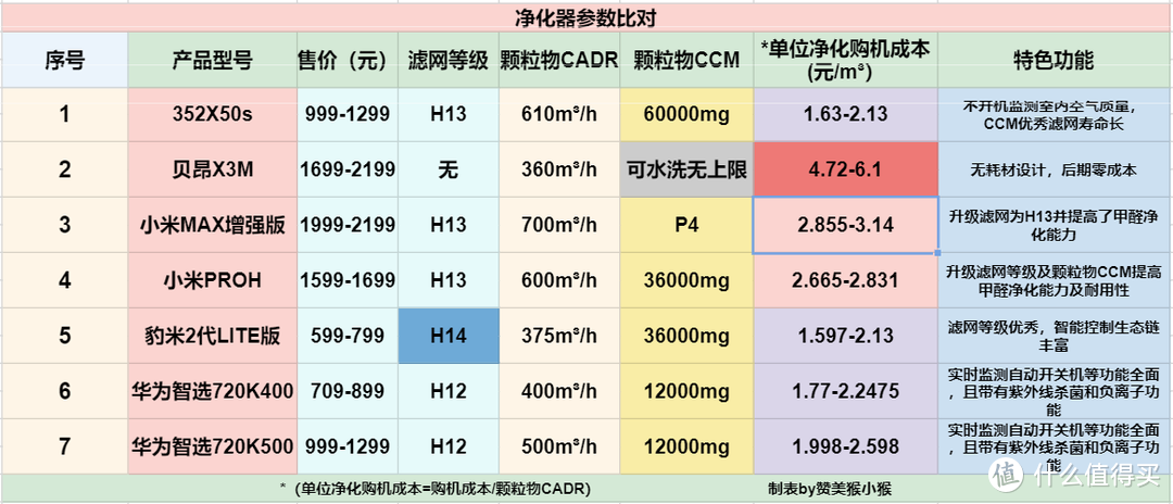 居家隔离时别忘了开启空气净化器，这些性价比超值的空气净化器值得你入手