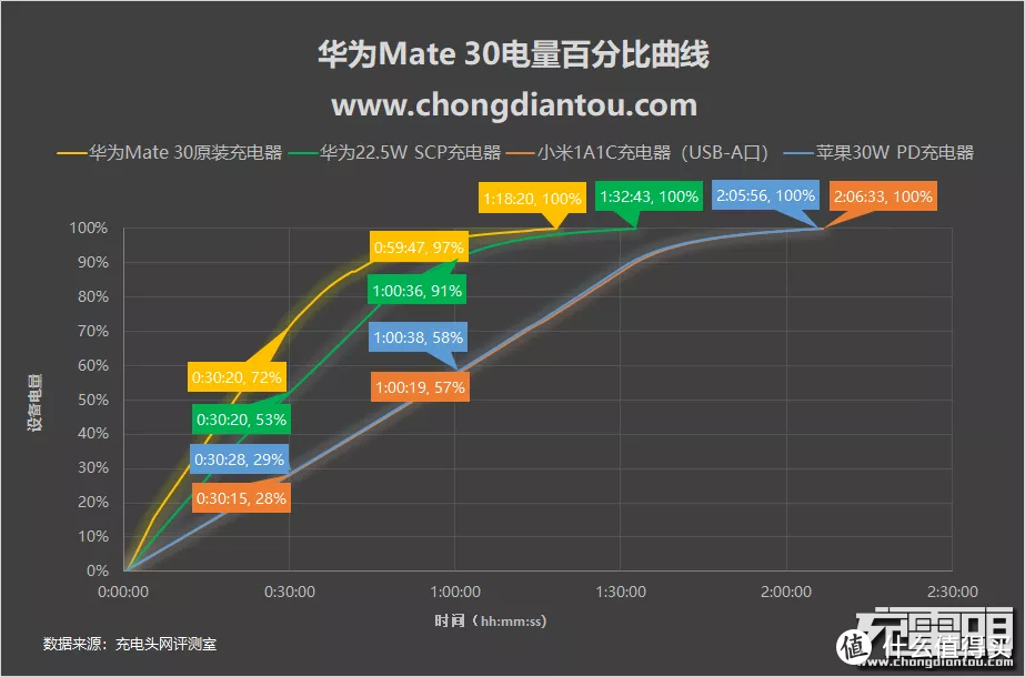 目前都有哪些快充？盘点八大品牌主流快充手机