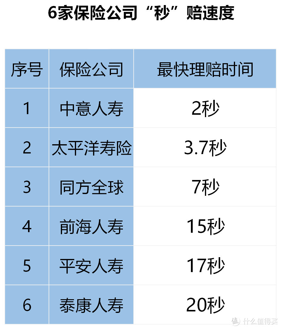 看了32家理赔年报，最快2秒赔！你猜是哪家？