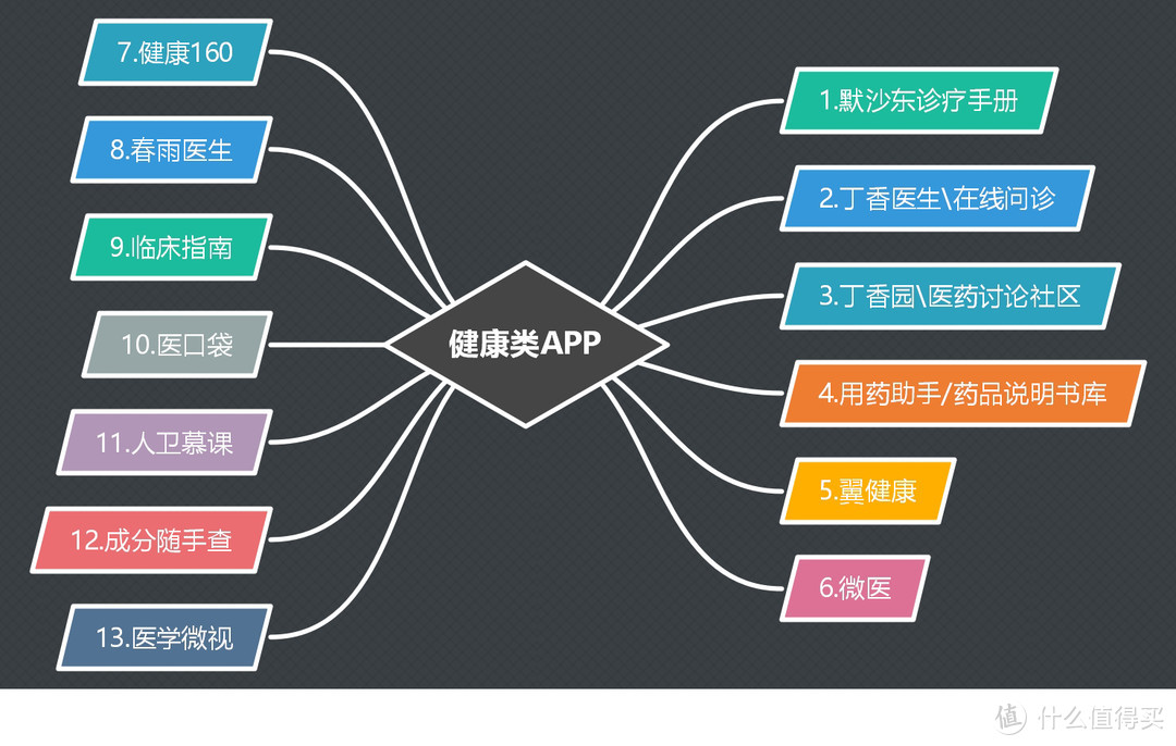 献给各位值友的『健康科普类』APP推荐~~ 有效保护自己和家人，拿走不谢