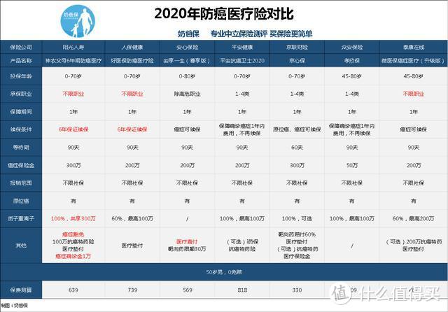 父母过了50岁，防癌险或许是最后能买到的保障了