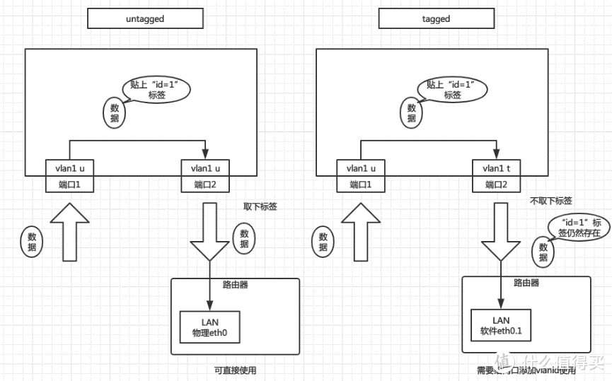 关于划分vlan搭配单网口软路由的一些补充