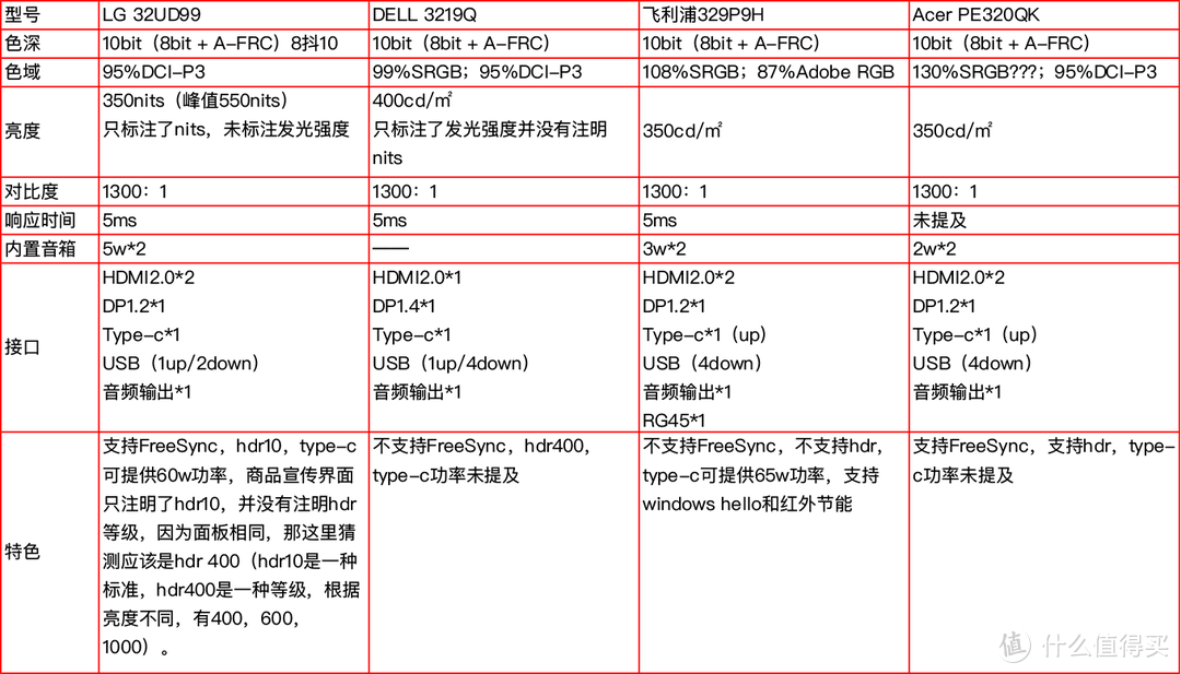 伪5K还是4K，DIY还是成品，对比7款产品，显示器的拔草之旅