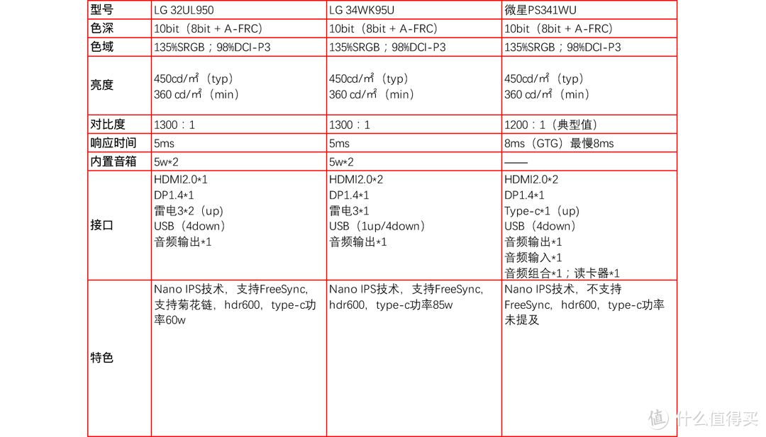 伪5K还是4K，DIY还是成品，对比7款产品，显示器的拔草之旅