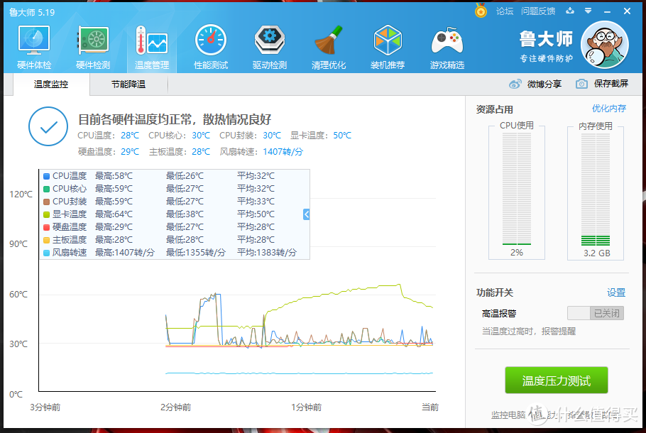 显卡测试期间峰值温度64°C，不算凉快，马马虎虎了。