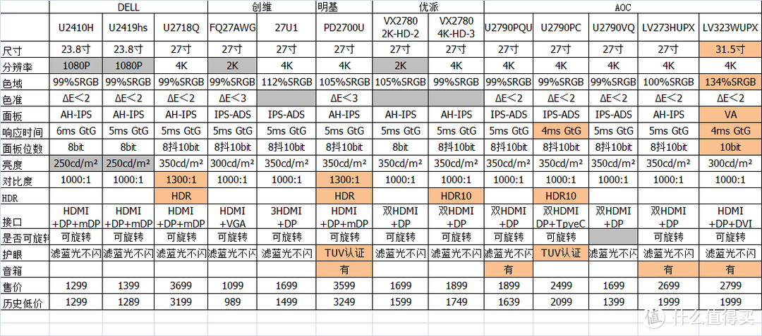 设计、绘图入门显示器选购建议