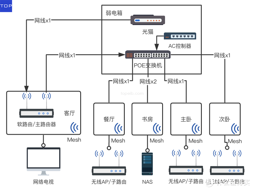 家庭网络系统规划设计与布线指南