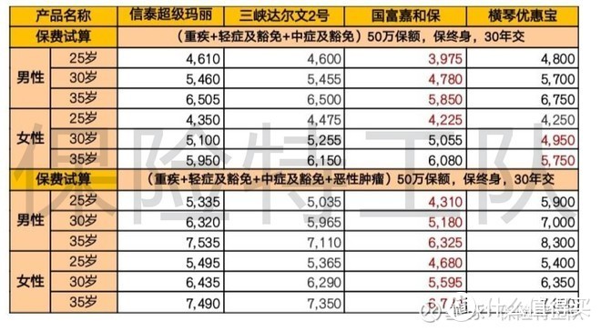 横琴优惠宝重疾险测评：2020重疾险新秀，这些保障够硬核！