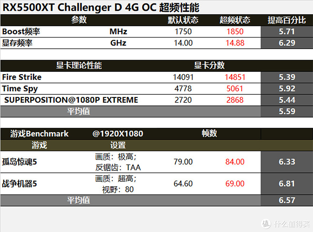 1080p分辨率，4GB显存够不够？RX5500XT-4G对比RX580-8G测试