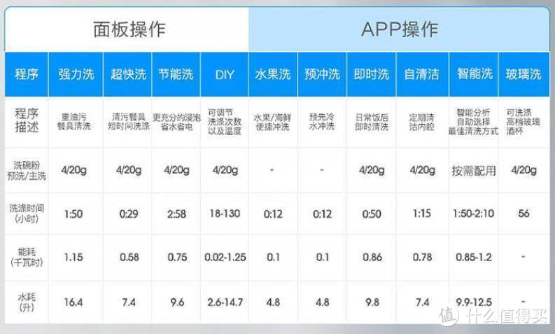 用了14台洗碗机后，楼主总结出目前各价位推荐洗碗机型号选购攻略请查收