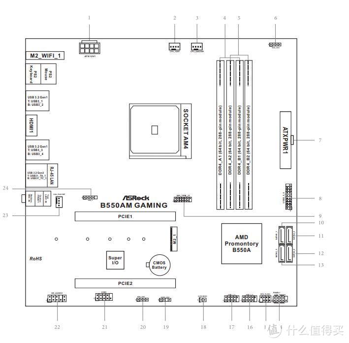 主板布局，注意左上角仅有8Pin CPU供电，建议使用Ryzen7及以下CPU