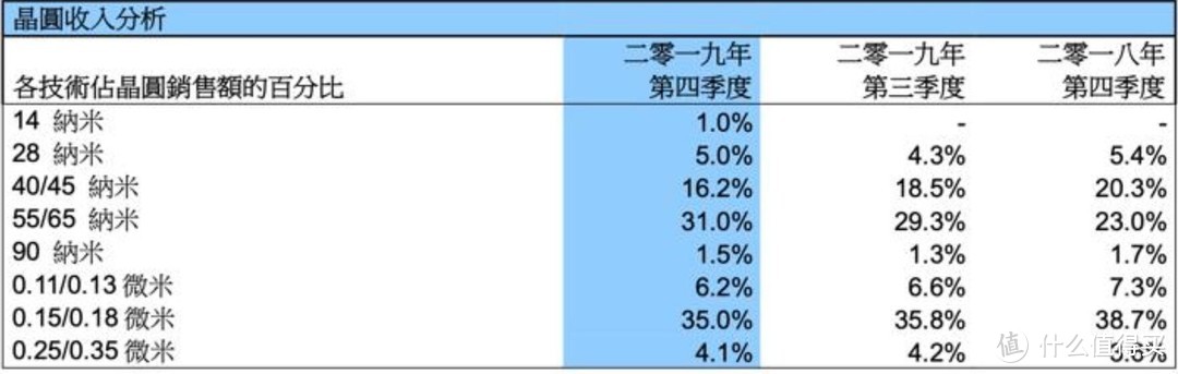 中芯国际2019年4季度正式启动14nm商业化晶圆产能生产线（图源：中芯国际财报）