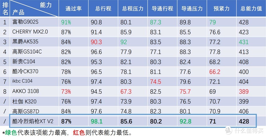 400多的进口机械键盘，酷冷至尊台产烈焰枪XT V2大键测试