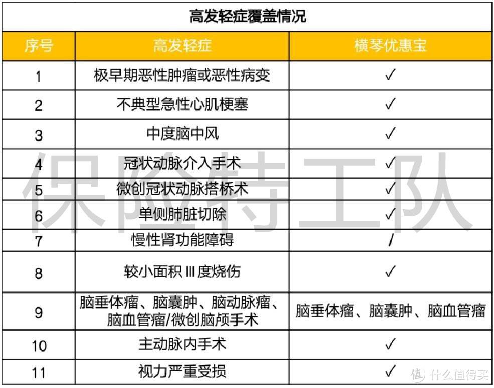 横琴优惠宝重疾险测评：2020重疾险新秀，这些保障够硬核！