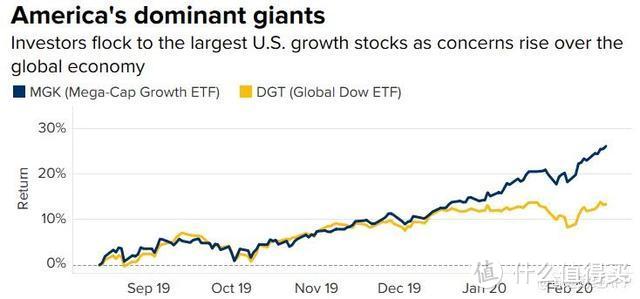 投资者正涌向美国大型成长型股票？分析师：顺应市场趋势