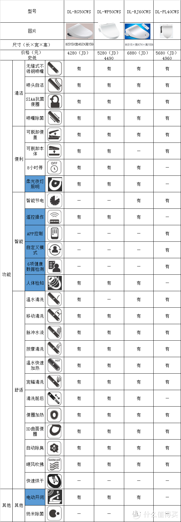 *表内数据参考JD商品描述，如有缺失遗漏请告知。