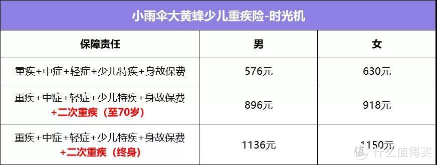 新品 | 少儿定期重疾理赔后仍可继续保终身！大黄蜂时光机上线啦~