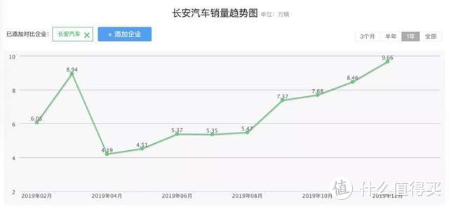 CS75系列销量逼近哈弗H6，长安股价今日涨停