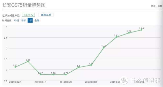 CS75系列销量逼近哈弗H6，长安股价今日涨停