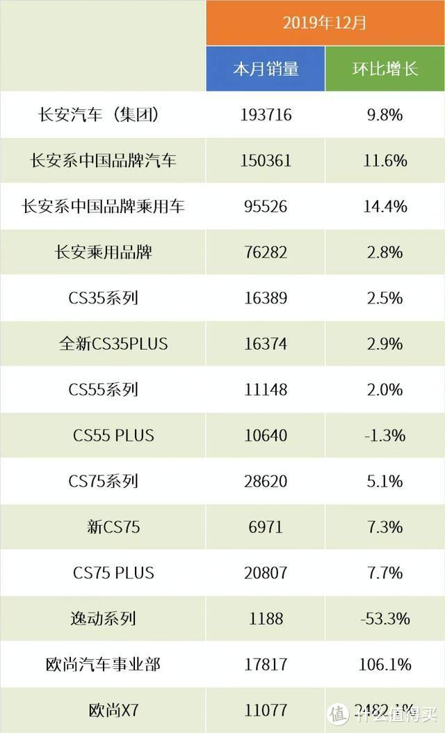 CS75系列销量逼近哈弗H6，长安股价今日涨停