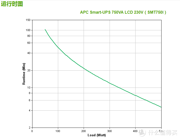 SMT750I运行时间图，100W输出时能供电接近50分钟