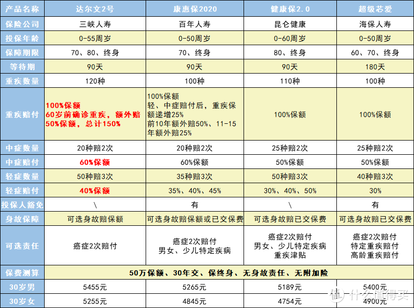 2019爆款重疾险即将下架，深扒一下它的优点和缺点